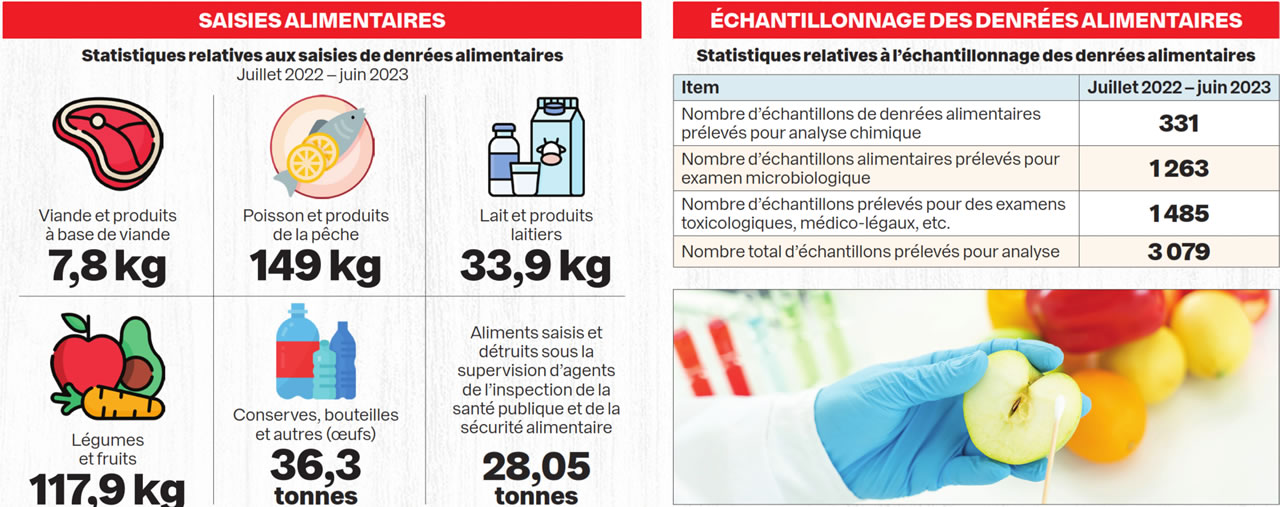 101 cas d’intoxication alimentaire enregistrés Defimedia